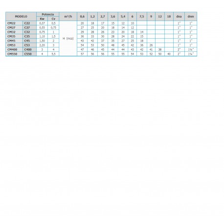 ELECTROBOMBA DE SUPERFICIE MONOTURBINA, TRIFÁSICO