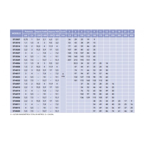 ELECTROBOMBAS SUMERGIBLES DE 4"  (SERIE I4ST )