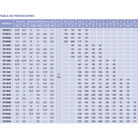 ELECTROBOMBAS SUMERGIBLES DE 4"  (SERIE I4ST )