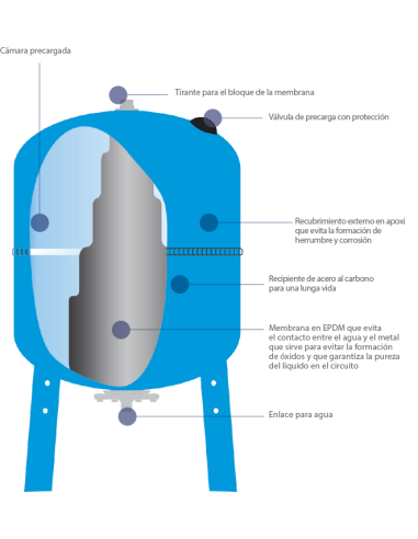 El calderín de 60 L horizontal, mantiene una reserva de agua a presión