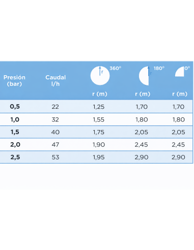 Microaspersor Varijet Regulable 90º 180º 360º | Mini Válvula